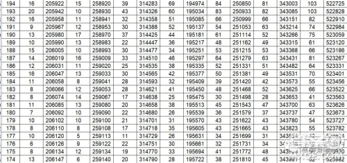 2020年山东省高考分数一分一段表 山东省2020年高考分数一分一段表