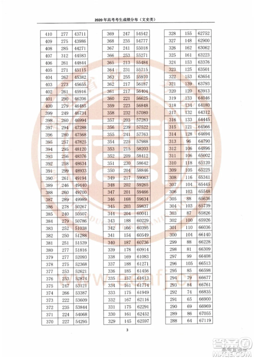 2020福建高考一分一段表 福建高考一分一段表2020表