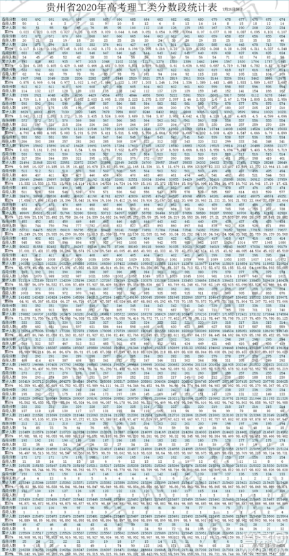 2020贵州高考一分一段表 贵州高考一分一段表2020表