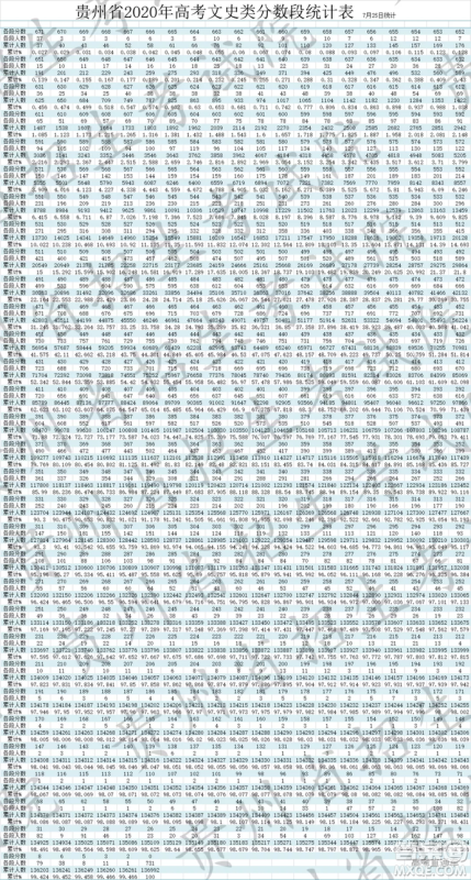 2020贵州高考一分一段表 贵州高考一分一段表2020表