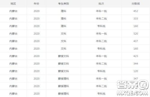 2020内蒙古高考文科520分可以上什么大学 2020内蒙古高考文科520分能上哪些大学 2020内蒙古高考文科520分可以上什么大学 2020内蒙古高考文科520分能上哪些大学