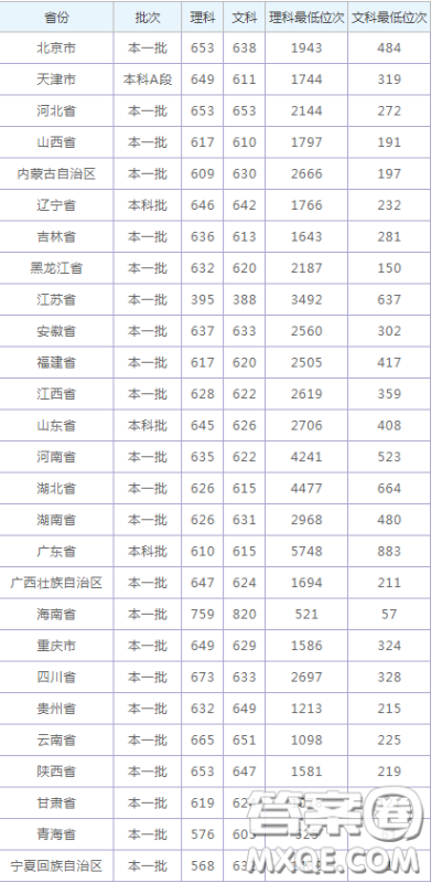 2020武汉大学外省录取分数线是多少 2020外省考多少分可以上武汉大学