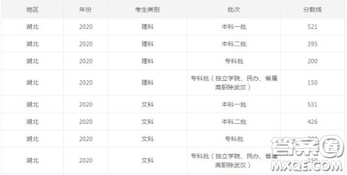 2020武汉大学外省录取分数线是多少 2020外省考多少分可以上武汉大学