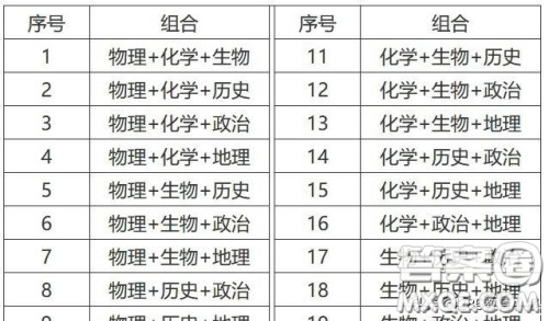 2020新高考录取组合分数是统一的吗 2020新高考录取组合分数是统一的吗