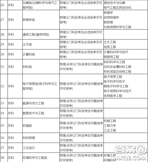 2020山东高考考多少分可以上吉林大学 2020山东考生报考吉林大学选科有哪些要求