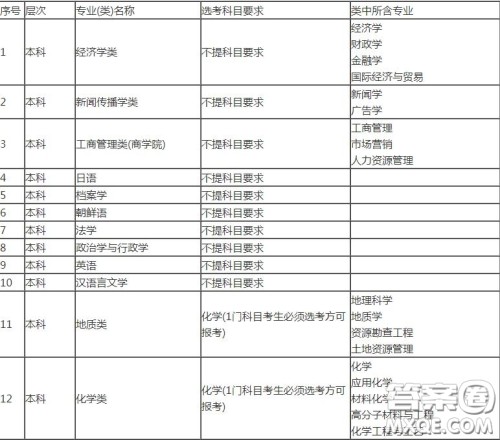 2020山东高考考多少分可以上吉林大学 2020山东考生报考吉林大学选科有哪些要求