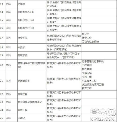 2020山东高考考多少分可以上吉林大学 2020山东考生报考吉林大学选科有哪些要求