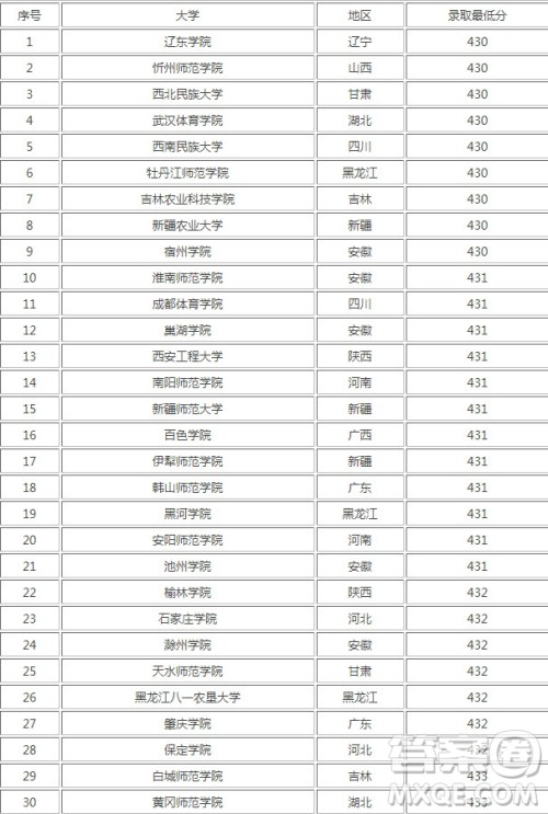 2020高考433分可以上公办二本大学吗 2020高考433分又哪些公办二本大学可以上