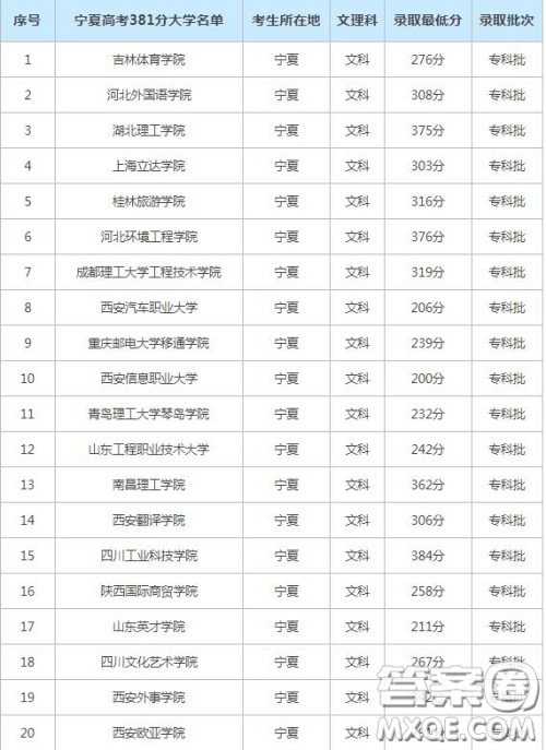 2020宁夏高考考了381分能上什么学校 宁夏高考381分左右可以上什么大学