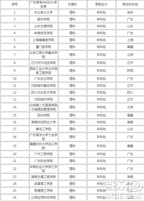 2020广东高考理科400分能上什么大学 2020广东高考理科400分可以报考哪些大学