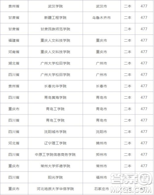 2020云南高考477分可以上什么大学 2020云南高考477分能上哪些大学 2020云南高考477分可以上什么大学 2020云南高考477分能上哪些大学