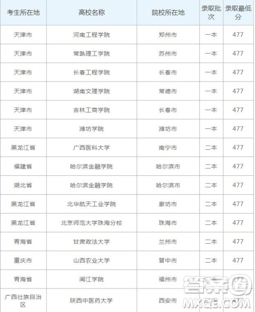 2020云南高考477分可以上什么大学 2020云南高考477分能上哪些大学 2020云南高考477分可以上什么大学 2020云南高考477分能上哪些大学