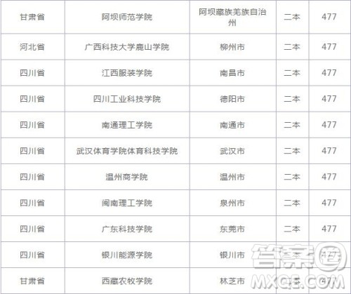 2020云南高考477分可以上什么大学 2020云南高考477分能上哪些大学 2020云南高考477分可以上什么大学 2020云南高考477分能上哪些大学