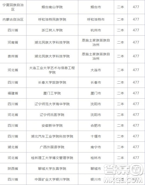 2020云南高考477分可以上什么大学 2020云南高考477分能上哪些大学 2020云南高考477分可以上什么大学 2020云南高考477分能上哪些大学