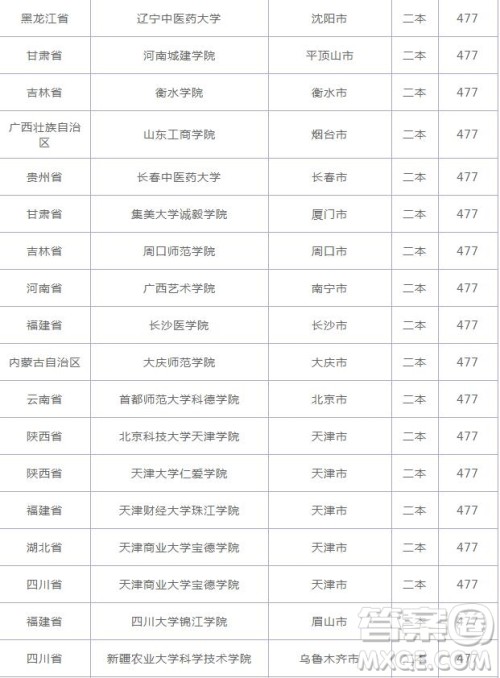 2020云南高考477分可以上什么大学 2020云南高考477分能上哪些大学 2020云南高考477分可以上什么大学 2020云南高考477分能上哪些大学