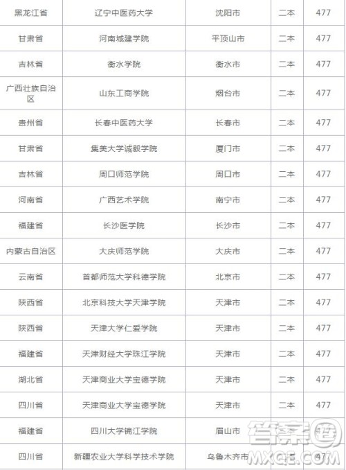 2020云南高考477分可以上什么大学 2020云南高考477分能上哪些大学