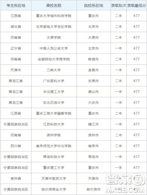 2020云南高考477分可以上什么大学 2020云南高考477分能上哪些大学 2020云南高考477分可以上什么大学 2020云南高考477分能上哪些大学