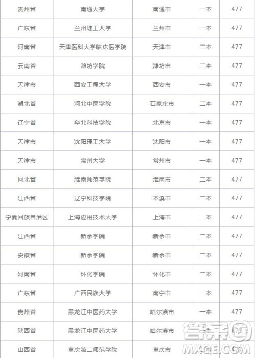 2020云南高考477分可以上什么大学 2020云南高考477分能上哪些大学 2020云南高考477分可以上什么大学 2020云南高考477分能上哪些大学