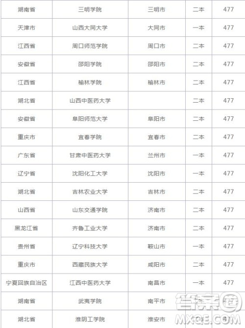 2020云南高考477分可以上什么大学 2020云南高考477分能上哪些大学 2020云南高考477分可以上什么大学 2020云南高考477分能上哪些大学