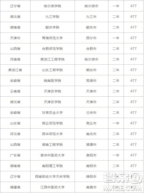 2020云南高考477分可以上什么大学 2020云南高考477分能上哪些大学 2020云南高考477分可以上什么大学 2020云南高考477分能上哪些大学