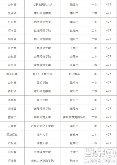 2020云南高考477分可以上什么大学 2020云南高考477分能上哪些大学 2020云南高考477分可以上什么大学 2020云南高考477分能上哪些大学
