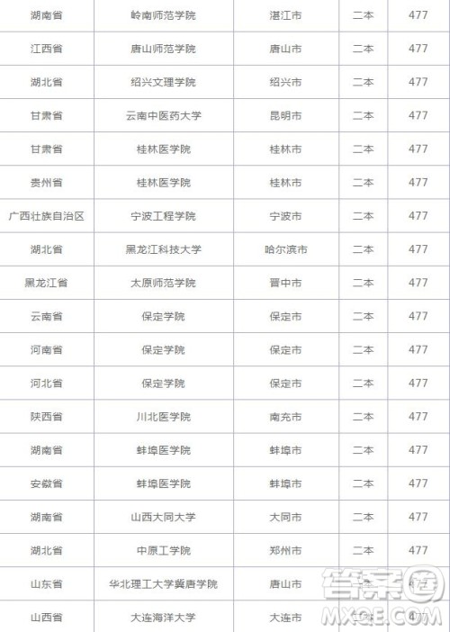 2020云南高考477分可以上什么大学 2020云南高考477分能上哪些大学 2020云南高考477分可以上什么大学 2020云南高考477分能上哪些大学