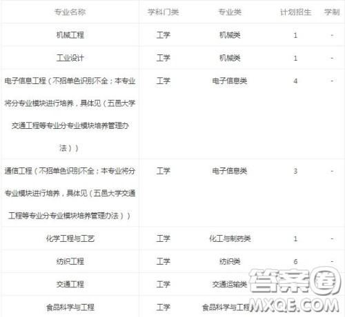 2020省外报考五邑大学需要多少分 2020五邑大学省外录取分数线是多少