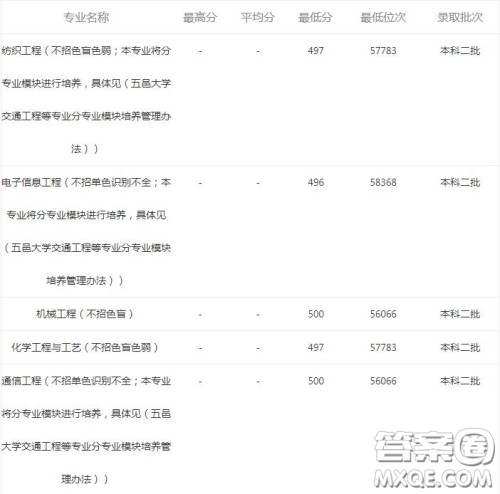2020省外报考五邑大学需要多少分 2020五邑大学省外录取分数线是多少 2020省外报考五邑大学需要多少分 2020五邑大学省外录取分数线是多少