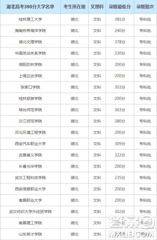 2020湖北高考390分能上什么学校 2020湖北高考390可以报哪些大学 2020湖北高考390分能上什么学校 2020湖北高考390可以报哪些大学