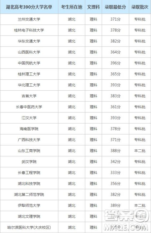 2020湖北高考390分能上什么学校 2020湖北高考390可以报哪些大学 2020湖北高考390分能上什么学校 2020湖北高考390可以报哪些大学