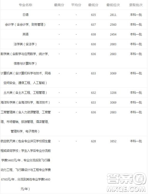 2020安徽考生报考厦门大学需要多少分 2020安徽考生多少分可以报考厦门大学 2020安徽考生报考厦门大学需要多少分 2020安徽考生多少分可以报考厦门大学