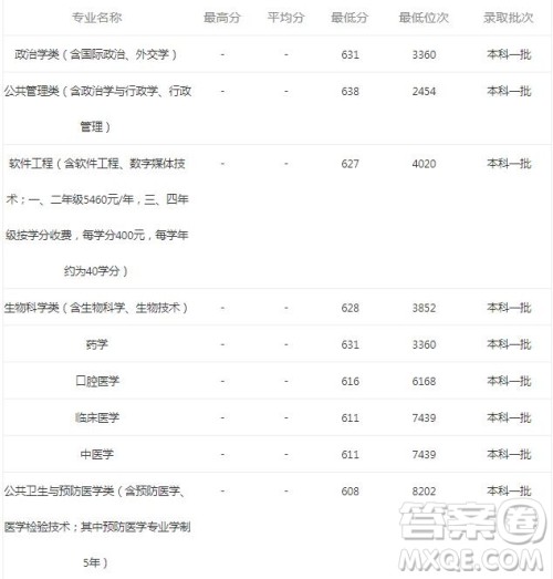 2020安徽考生报考厦门大学需要多少分 2020安徽考生多少分可以报考厦门大学 2020安徽考生报考厦门大学需要多少分 2020安徽考生多少分可以报考厦门大学