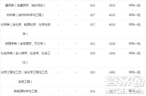 2020安徽考生报考厦门大学需要多少分 2020安徽考生多少分可以报考厦门大学 2020安徽考生报考厦门大学需要多少分 2020安徽考生多少分可以报考厦门大学