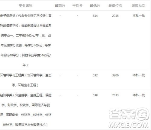 2020安徽考生报考厦门大学需要多少分 2020安徽考生多少分可以报考厦门大学 2020安徽考生报考厦门大学需要多少分 2020安徽考生多少分可以报考厦门大学