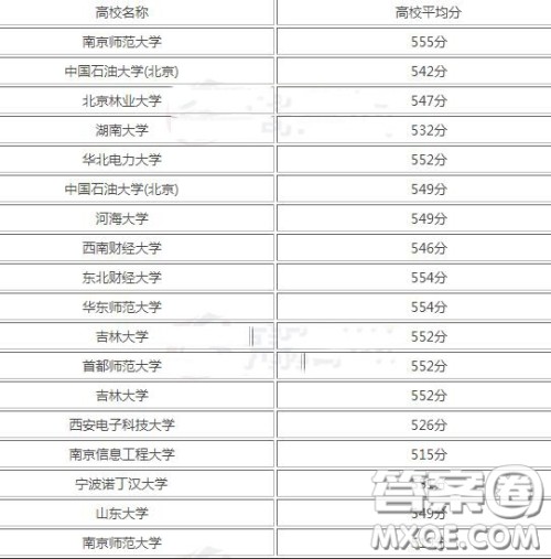 2020西藏高考考了550分可以上哪些学校 2020西藏高考550分可以报考哪些学校 2020西藏高考考了550分可以上哪些学校 2020西藏高考550分可以报考哪些学校