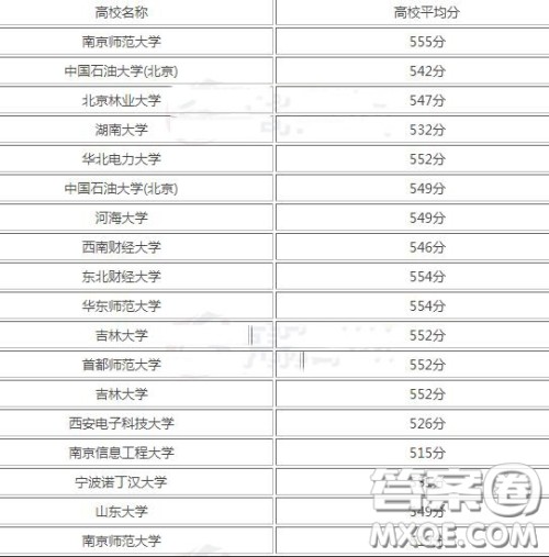 2020西藏高考考了550分可以上哪些学校 2020西藏高考550分可以报考哪些学校