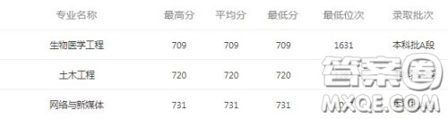 2020海南考生报考深圳大学需要多少分 2020海南考生考深圳大学分数线是多少 2020海南考生报考深圳大学需要多少分 2020海南考生考深圳大学分数线是多少