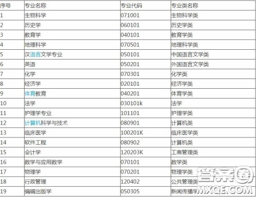 2020报考河南大学可以选择哪些专业 2020报考河南大学哪些专业有就业前景