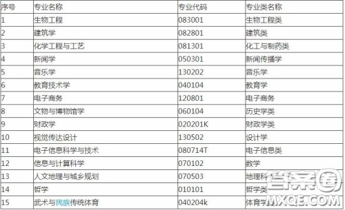 2020报考河南大学可以选择哪些专业 2020报考河南大学哪些专业有就业前景 2020报考河南大学可以选择哪些专业 2020报考河南大学哪些专业有就业前景