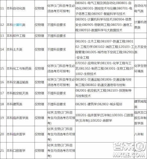 2020报考中南大学需要选择什么科目 2020报考中南大学科目选择有什么要求 2020报考中南大学需要选择什么科目 2020报考中南大学科目选择有什么要求