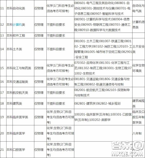 2020报考中南大学需要选择什么科目 2020报考中南大学科目选择有什么要求