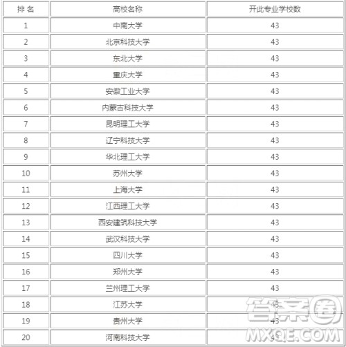 2020冶金工程专业最好的大学有哪些 2020哪些大学冶金工程专业最好