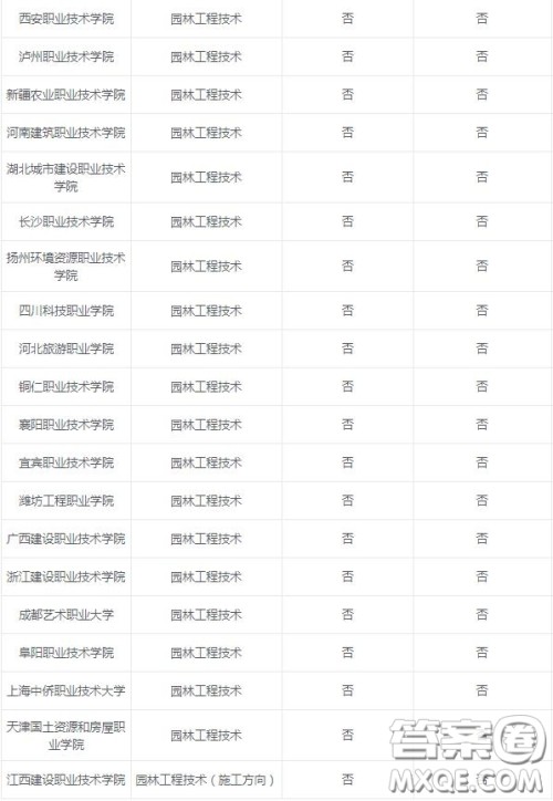 2020园林工程技术专业可以选择的大学有哪些 2020园林工程技术专业可以报考哪些学校