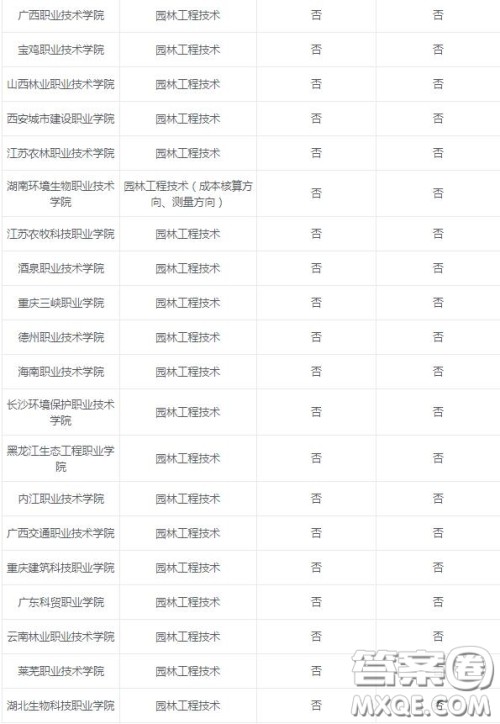 2020园林工程技术专业可以选择的大学有哪些 2020园林工程技术专业可以报考哪些学校 2020园林工程技术专业可以选择的大学有哪些 2020园林工程技术专业可以报考哪些学校