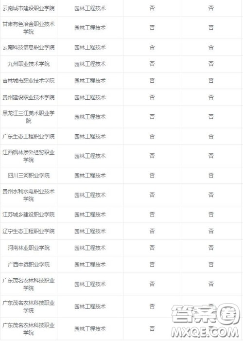 2020园林工程技术专业可以选择的大学有哪些 2020园林工程技术专业可以报考哪些学校