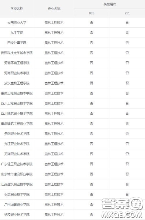 2020园林工程技术专业可以选择的大学有哪些 2020园林工程技术专业可以报考哪些学校