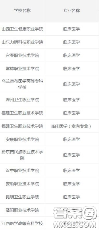 2020临床医学专业专科学校有哪些 2020临床医学专业可以报考哪些专科学校