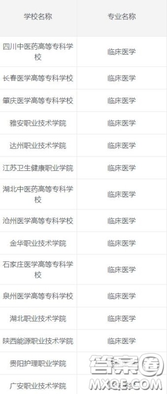 2020临床医学专业专科学校有哪些 2020临床医学专业可以报考哪些专科学校 2020临床医学专业专科学校有哪些 2020临床医学专业可以报考哪些专科学校