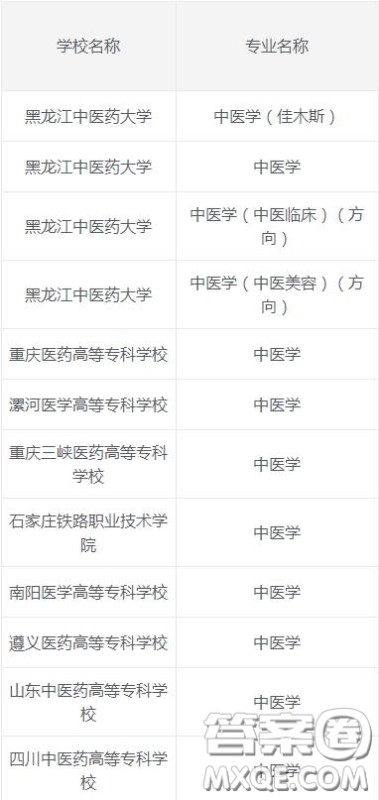 2020中医学专业专科大学有哪些 2020中医学专业专科大学哪个比较好 2020中医学专业专科大学有哪些 2020中医学专业专科大学哪个比较好