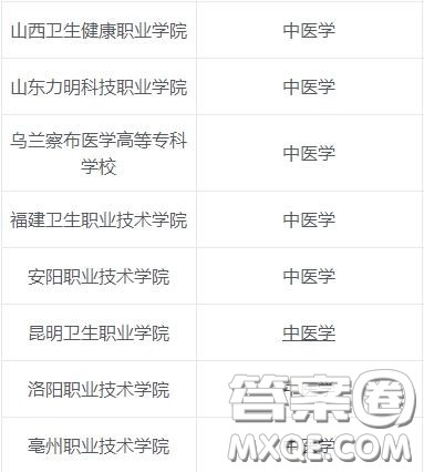 2020中医学专业专科大学有哪些 2020中医学专业专科大学哪个比较好 2020中医学专业专科大学有哪些 2020中医学专业专科大学哪个比较好